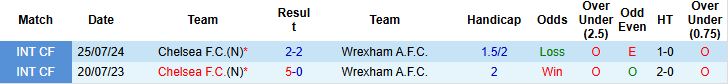 Nhận định, Soi kèo Wrexham vs Chelsea 00h45 ngày 08/03: Khách thắng tối thiểu - Ảnh 4