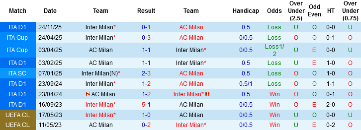 Nhận định, Soi kèo AC Milan vs Inter Milan, 02h45 ngày 9/3: Đỉnh cao châu Âu - Ảnh 2