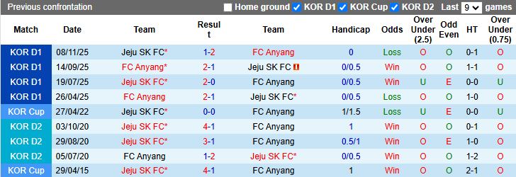 Nhận định, Soi kèo Anyang vs Jeju SK 14h30 ngày 8/3: Chiến thắng đầu tiên - Ảnh 1