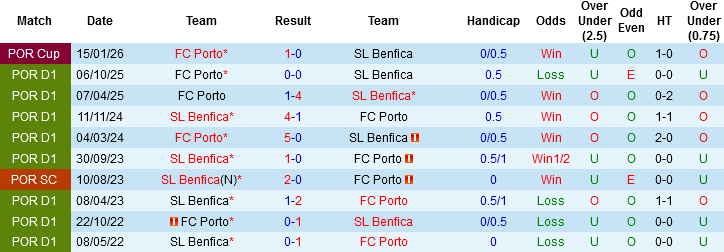Nhận định, Soi kèo Benfica vs Porto, 01h00 ngày 9/3: Trận chung kết sớm - Ảnh 1
