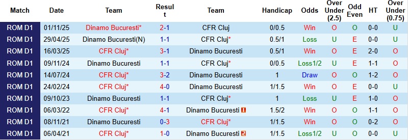 Nhận định, Soi kèo CFR Cluj vs Dinamo Bucuresti 1h00 ngày 10/3: Đi vào tử địa - Ảnh 2