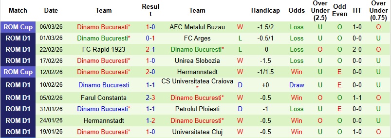 Nhận định, Soi kèo CFR Cluj vs Dinamo Bucuresti 1h00 ngày 10/3: Đi vào tử địa - Ảnh 5