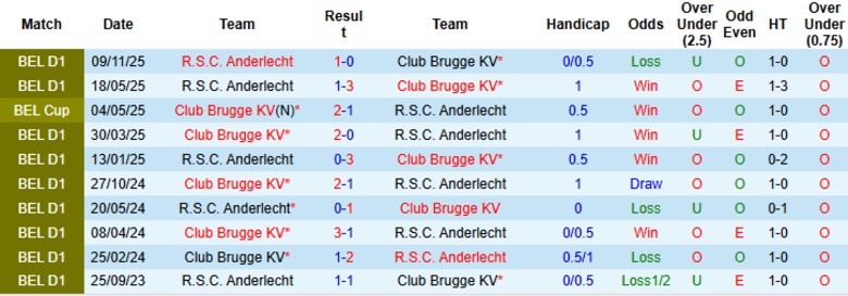 Nhận định, Soi kèo Club Brugge vs Anderlecht, 19h30 ngày 8/3: Khốc liệt đua ngôi đầu - Ảnh 2