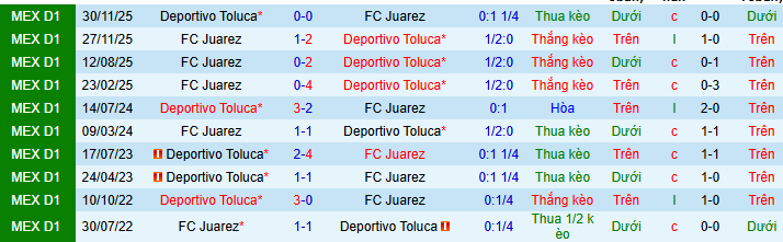 Nhận định, Soi kèo Deportivo Toluca vs Juarez 6h ngày 9/3: Ba điểm đơn giản - Ảnh 3