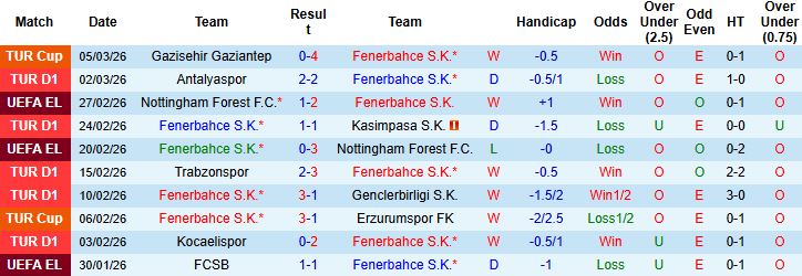 Nhận định, Soi kèo Fenerbahce vs Samsunspor 00h00 ngày 09/03: Chủ thắng tối thiểu - Ảnh 3