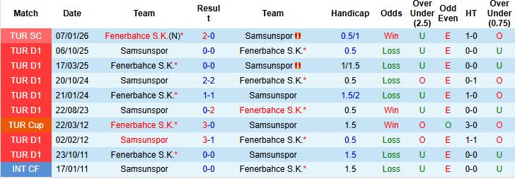 Nhận định, Soi kèo Fenerbahce vs Samsunspor 00h00 ngày 09/03: Chủ thắng tối thiểu - Ảnh 4