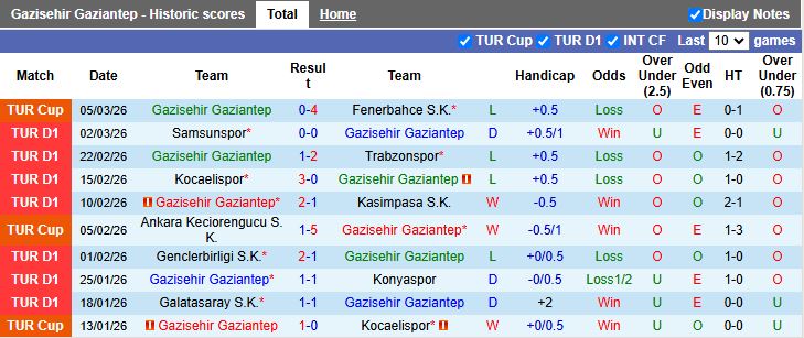 Nhận định, Soi kèo Gazisehir Gaziantep vs Fatih Karagumruk 17h30 ngày 8/3: Đối đầu “kho điểm” - Ảnh 2