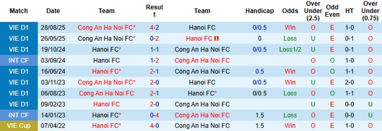 Nhận định, Soi kèo Hà Nội vs Công an Hà Nội, 19h15 ngày 8/3: Chấm dứt hy vọng - Ảnh 2