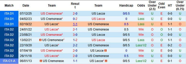 Nhận định, Soi kèo Lecce vs Cremonese, 18h30 ngày 8/3: Chia điểm cầm chân - Ảnh 2