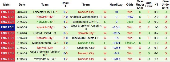 Nhận định, Soi kèo Leeds vs Norwich 23h30 ngày 08/03: Lết vào tứ kết - Ảnh 2