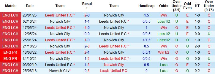 Nhận định, Soi kèo Leeds vs Norwich 23h30 ngày 08/03: Lết vào tứ kết - Ảnh 4