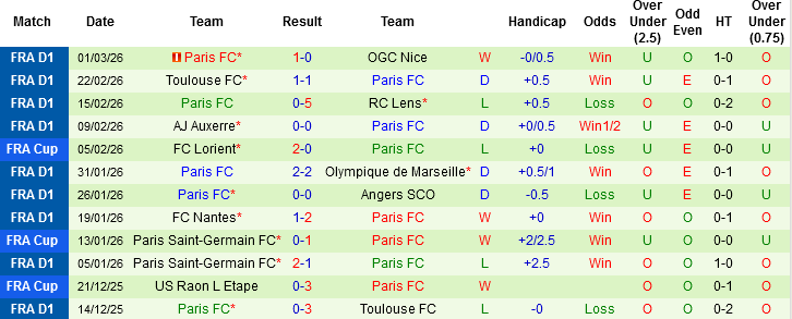 Nhận định, Soi kèo Lyon vs Paris FC, 02h45 ngày 9/3: Cắt mạch toàn thua - Ảnh 3