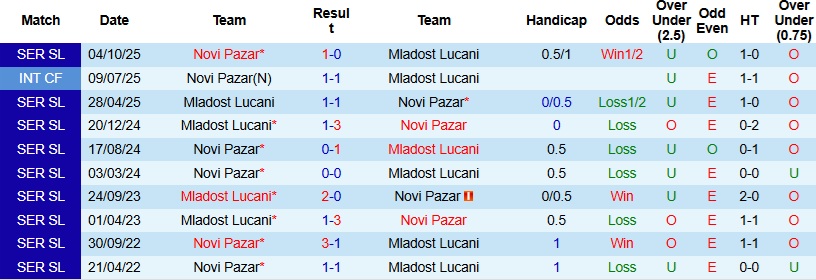 Nhận định, Soi kèo Mladost Lucani vs Novi Pazar 0h00 ngày 10/3: Khó khăn chưa dứt - Ảnh 3