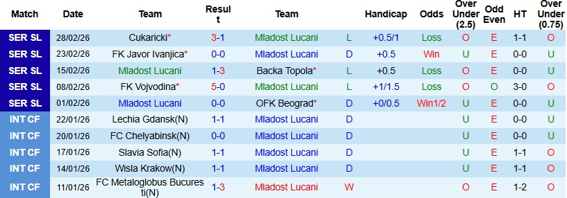 Nhận định, Soi kèo Mladost Lucani vs Novi Pazar 0h00 ngày 10/3: Khó khăn chưa dứt - Ảnh 4