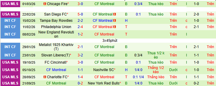 Nhận định, Soi kèo New York Red Bulls vs Montreal 3h30 ngày 9/3: Mở tiệc sân nhà - Ảnh 2
