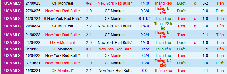 Nhận định, Soi kèo New York Red Bulls vs Montreal 3h30 ngày 9/3: Mở tiệc sân nhà - Ảnh 3