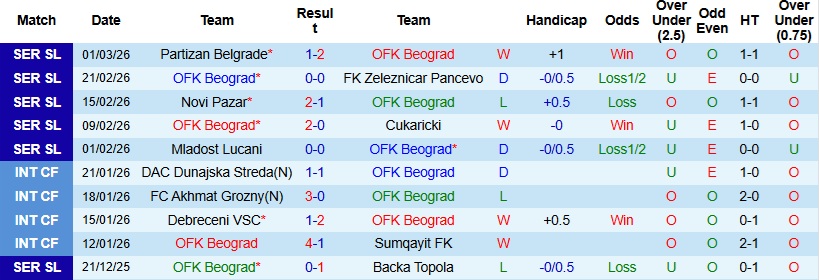 Nhận định, Soi kèo OFK Beograd vs Radnicki 0h00 ngày 10/3: Chủ nhà chiếm ưu thế - Ảnh 3