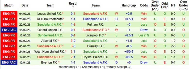 Nhận định, Soi kèo Port Vale vs Sunderland, 20h30 ngày 8/3: Chưa cần bung sức - Ảnh 4