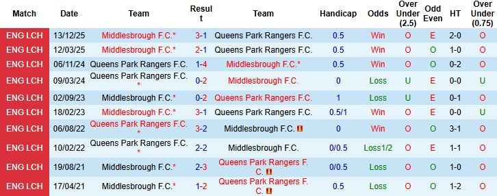 Nhận định, Soi kèo QPR vs Middlesbrough 23h30 ngày 08/03: Khách lấn chủ - Ảnh 4