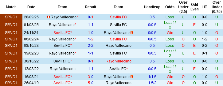 Nhận định, Soi kèo Sevilla vs Rayo Vallecano, 00h30 ngày 9/3: Yếu sân nhà đấu kém sân khách - Ảnh 1