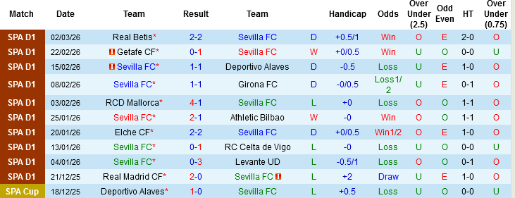 Nhận định, Soi kèo Sevilla vs Rayo Vallecano, 00h30 ngày 9/3: Yếu sân nhà đấu kém sân khách - Ảnh 2