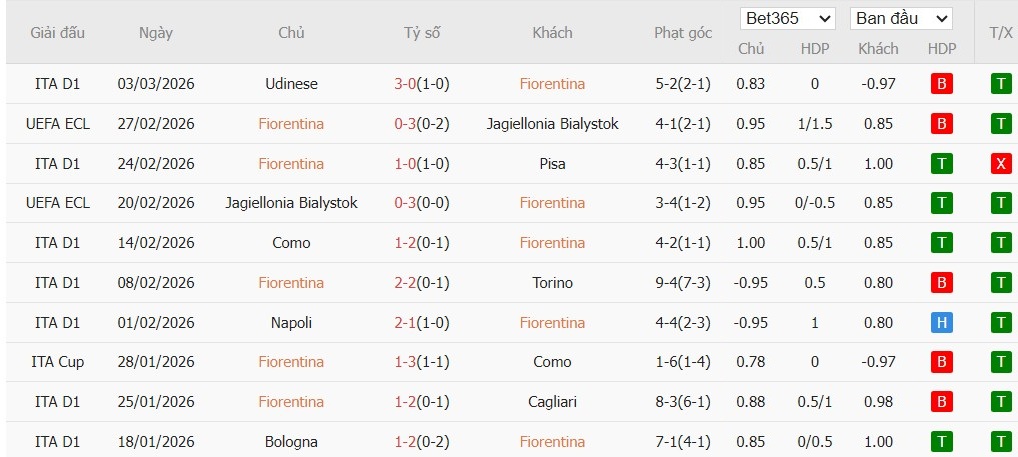 Soi kèo phạt góc Fiorentina vs Parma, 21h ngày 08/03 - Ảnh 2