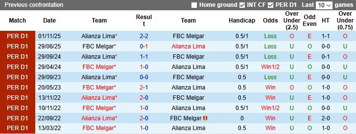 Nhận định, Soi kèo Alianza Lima vs FBC Melgar 8h30 ngày 10/3: Bất phân thắng bại - Ảnh 3