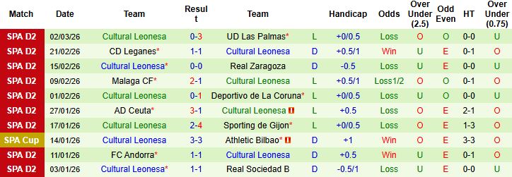 Nhận định, Soi kèo Almeria vs Cultural Leonesa 02h30 ngày 10/03: Đánh chiếm ngôi nhì - Ảnh 2