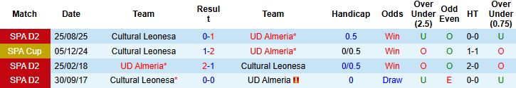 Nhận định, Soi kèo Almeria vs Cultural Leonesa 02h30 ngày 10/03: Đánh chiếm ngôi nhì - Ảnh 4
