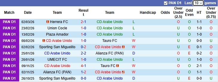 Nhận định, Soi kèo Arabe Unido vs Veraguas CD 8h30 ngày 10/3: Chuyến đi bão táp - Ảnh 1