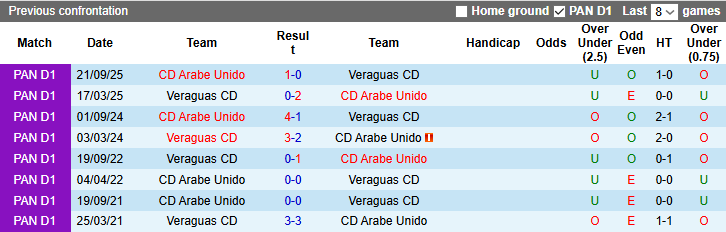 Nhận định, Soi kèo Arabe Unido vs Veraguas CD 8h30 ngày 10/3: Chuyến đi bão táp - Ảnh 3