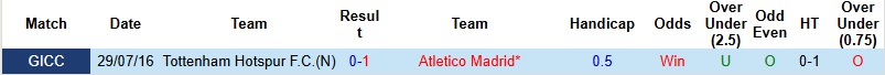 Nhận định, Soi kèo Atletico Madrid vs Tottenham 3h00 ngày 11/3: Khủng hoảng chưa dứt - Ảnh 2