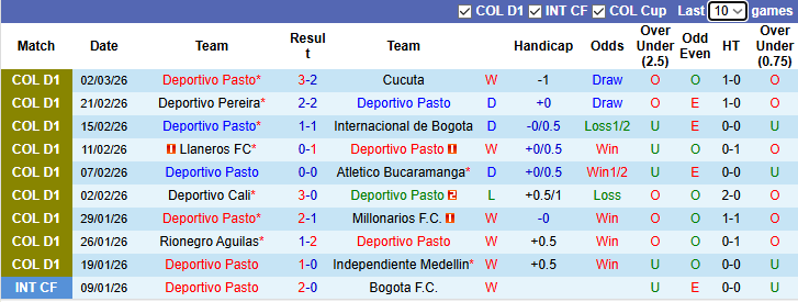 Nhận định, Soi kèo Deportivo Pasto vs America de Cali 8h30 ngày 10/3: Một bàn là đủ - Ảnh 1