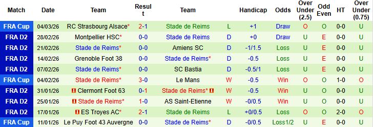 Nhận định, Soi kèo Dunkerque vs Reims 02h45 ngày 10/03: Hòa là đẹp - Ảnh 2
