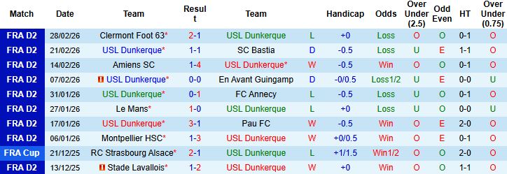 Nhận định, Soi kèo Dunkerque vs Reims 02h45 ngày 10/03: Hòa là đẹp - Ảnh 3