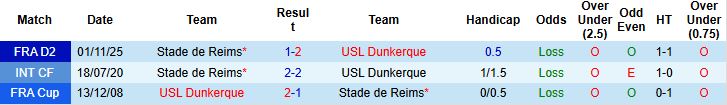 Nhận định, Soi kèo Dunkerque vs Reims 02h45 ngày 10/03: Hòa là đẹp - Ảnh 4