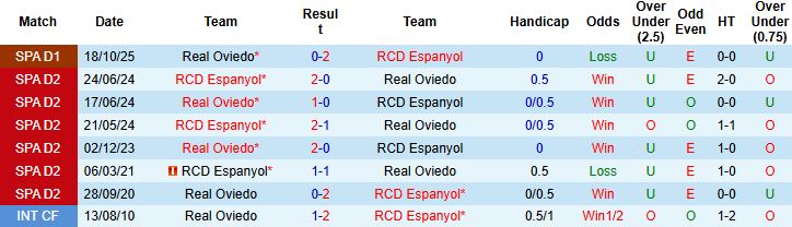 Nhận định, Soi kèo Espanyol vs Real Oviedo 03h00 ngày 10/03: Nhấn chìm đội khách - Ảnh 4