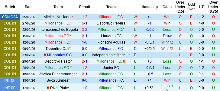 Nhận định, Soi kèo Millonarios vs Cucuta, 06h20 ngày 10/3: Thoát vùng nguy hiểm - Ảnh 6