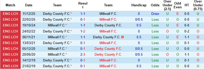 Nhận định, Soi kèo Millwall vs Derby County 2h45 ngày 11/3: Vững vàng trong Top đầu - Ảnh 2