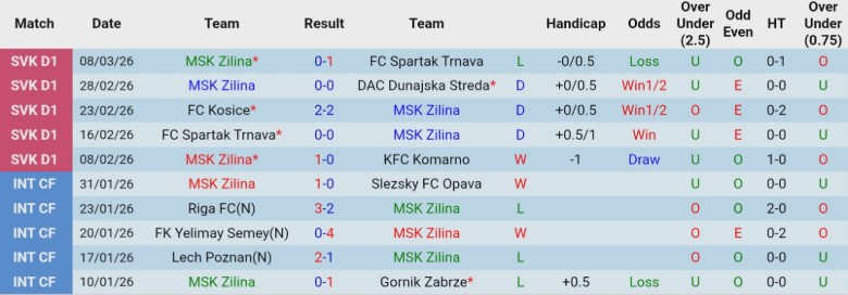 Nhận định, Soi kèo MSK Zilina vs Trencin, 0h00 ngày 11/3: Phong đột vượt trội - Ảnh 4