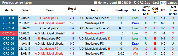 Nhận định, Soi kèo Municipal Liberia vs Guadalupe 9h ngày 10/3: Vị khách dễ chiều - Ảnh 3