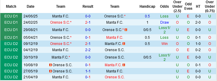 Nhận định, Soi kèo Orense vs Manta, 07h30 ngày 10/3: Trận chung kết ngược - Ảnh 2