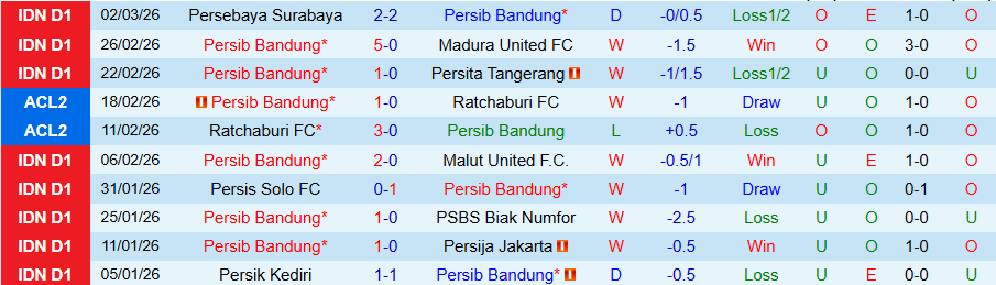 Nhận định, Soi kèo Persib Bandung vs Persik Kediri, 20h30 ngày 9/3: Uy quyền kẻ mạnh - Ảnh 2
