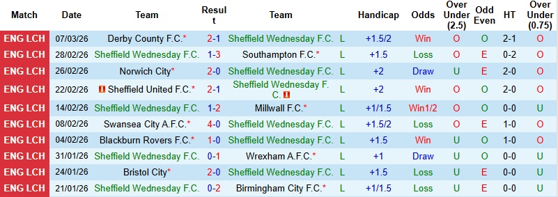 Nhận định, Soi kèo Sheffield Wednesday vs Watford 2h45 ngày 11/3: Cơ hội cho khách - Ảnh 3