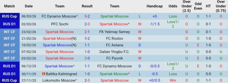 Nhận định, Soi kèo Spartak Moscow vs Akron Tolyatti, 23h00 ngày 9/3: Cửa trên chắc chân - Ảnh 3