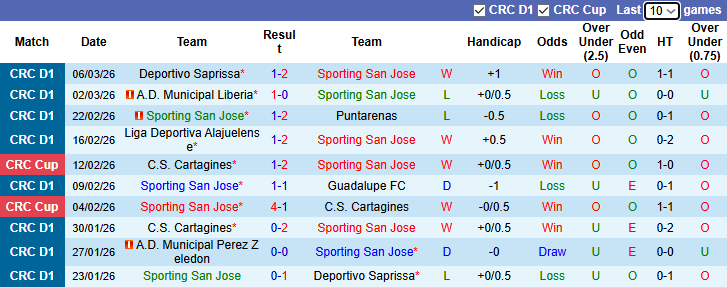 Nhận định, Soi kèo Sporting San Jose vs Municipal Perez Zeledon 8h ngày 10/3: Ưu thế sân nhà - Ảnh 1