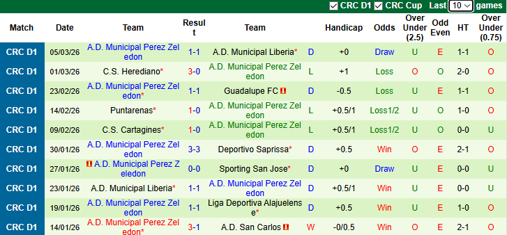 Nhận định, Soi kèo Sporting San Jose vs Municipal Perez Zeledon 8h ngày 10/3: Ưu thế sân nhà - Ảnh 2