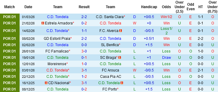 Nhận định, Soi kèo Tondela vs Rio Ave, 03h15 ngày 10/3: Kẻ đồng cảnh ngộ - Ảnh 2