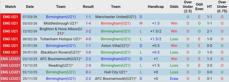 Nhận định, Soi kèo U21 Birmingham vs U21 Chelsea, 21h00 ngày 9/3: Chủ nhà bẽ mặt - Ảnh 2
