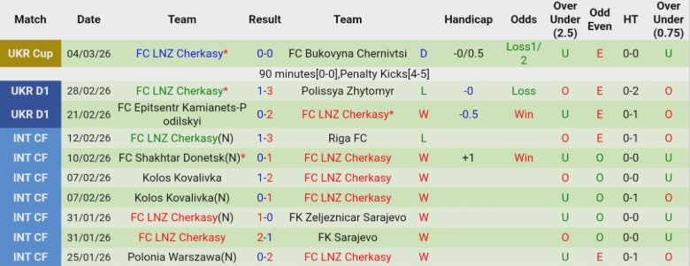 Nhận định, Soi kèo Veres Rivne vs LNZ Cherkasy, 23h00 ngày 9/3: Hiện tượng đang lên - Ảnh 4